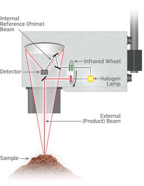 working principle of infrared moisture meter|best infrared moisture meter.